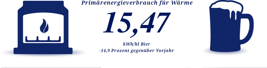 Wärme – Statistik 2